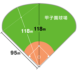 甲子園球場の大きさ 東京ドームとの比較 サイズブログ